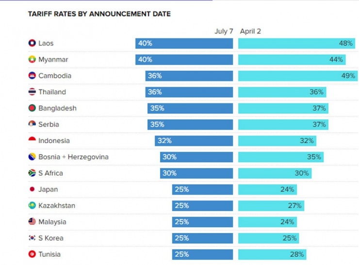 Các mức thuế mà ông Trump tuyên bố sẽ áp lên 14 nước từ ngày 1/8. Nguồn: CNBC