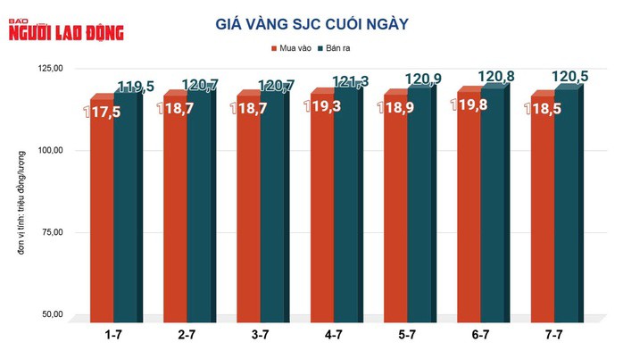 Giá vàng hôm nay, 8-7: Tăng rất mạnh - 2