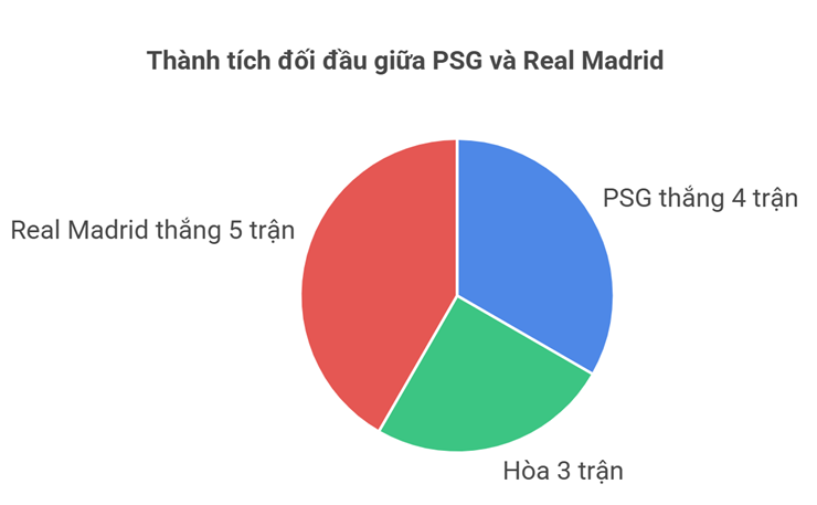 Đại chiến PSG - Real Madrid: Nỗi đau Mbappe, "Kền kền trắng" chiếm thế thượng phong - 2