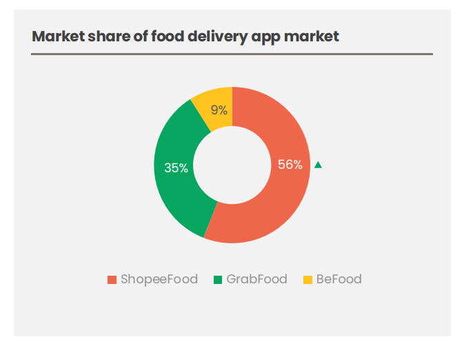 ShopeeFood đứng đầu về thị phần (%MKS) với 56% (trong vòng 2 ngày trước thời điểm khảo sát) tại Hà Nội, theo khảo sát từ Decision Lab