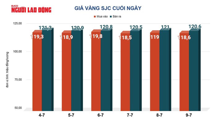 Giá vàng hôm nay, 10-7: Tăng mạnh trở lại - 2