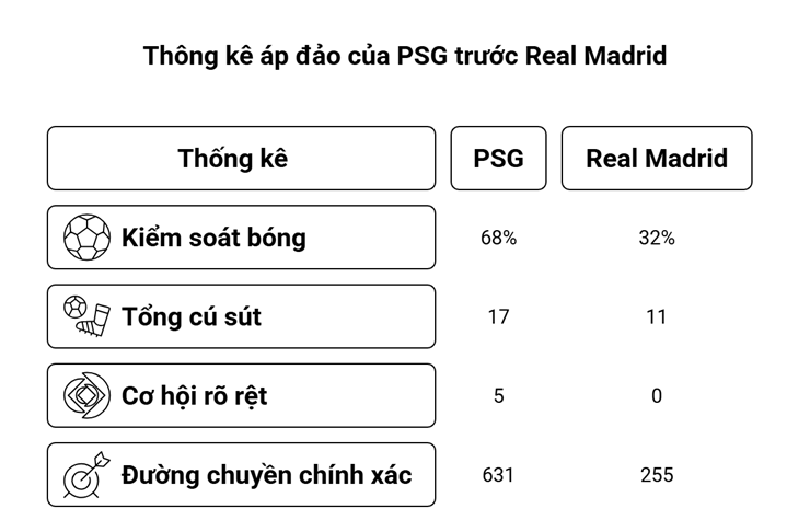 PSG thắng áp đảo: Đẳng cấp số 1 thế giới, kéo Real Madrid trở lại mặt đất - 3