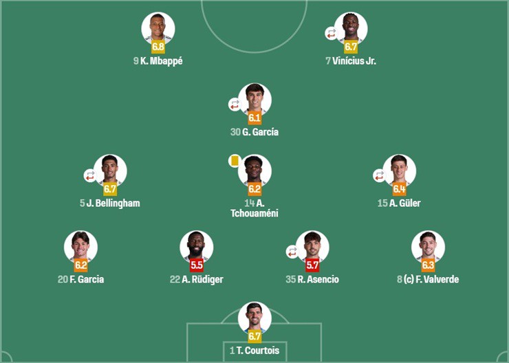 Không cầu thủ đá chính nào của&nbsp;Real Madrid được chấm&nbsp;điểm 7 trên thang 10 (theo Sofascore)