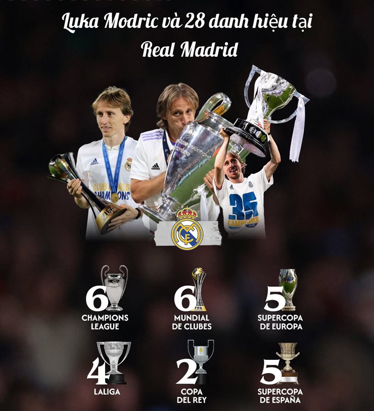 Modric là&nbsp;cầu thủ giành nhiều danh hiệu nhất lịch sử Real Madrid với 28 danh hiệu