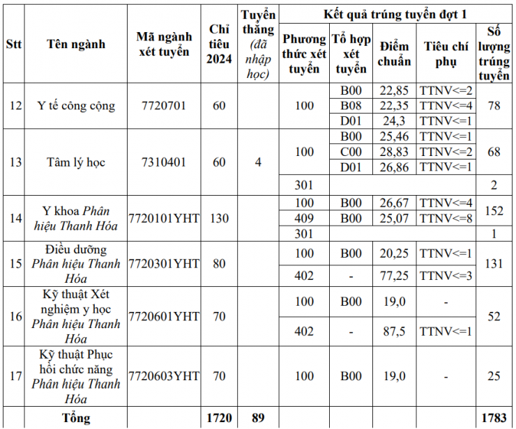 Điểm chuẩn Trường Đại học Y Hà Nội năm 2024