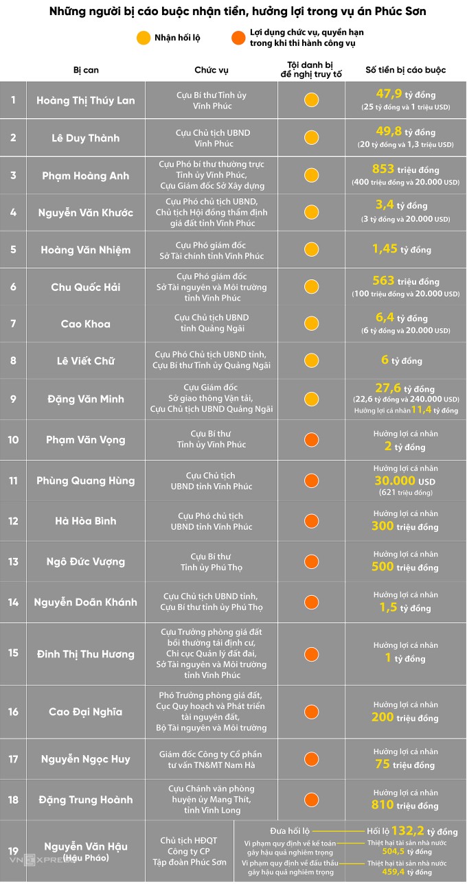 Cựu bí thư Tỉnh ủy Vĩnh Phúc Hoàng Thị Thúy Lan bị tuyên 14 năm tù - 5
