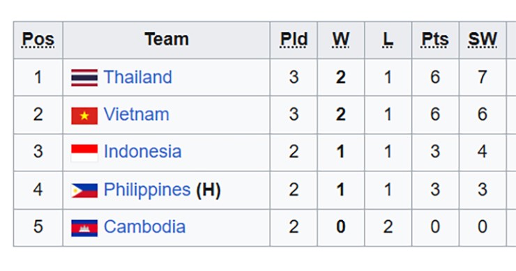 Bảng xếp hạng chặng 1 SEA V-League 2025 sau trận thắng của tuyển Việt Nam trước Thái Lan