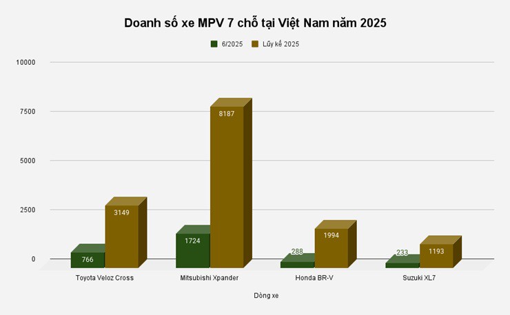 Toyota Veloz Cross giữ vững ngôi 
