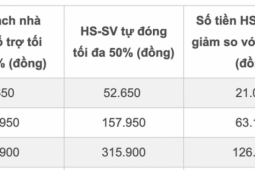 Giảm mạnh mức đóng BHYT cho học sinh, sinh viên