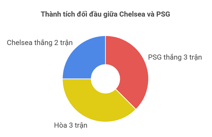 Dự đoán tỷ số Chelsea - PSG: Đi tìm CLB "Vua thế giới" (CK FIFA Club World Cup) - 3