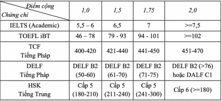 Tuyển sinh trường Y Dược: Thí sinh có chứng chỉ IELTS 5.5 được cộng 1-2 điểm - 1