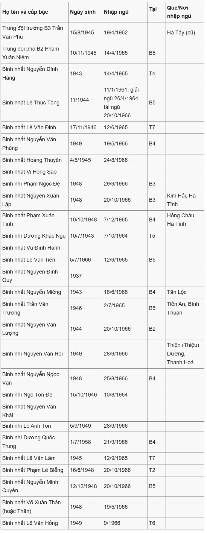 Danh tính 29 người lính trong tập hồ sơ phía Mỹ trao lại - 3