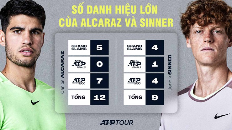 Alcaraz và Sinner tạo nên màn so kè hấp dẫn trong làng tennis đương đại