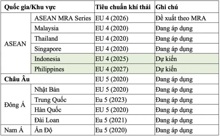 Tiêu chuẩn khí thải các khu vực.