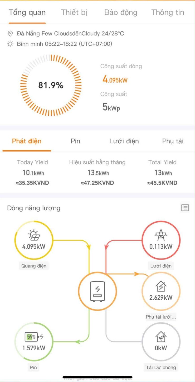 Một trong những mức công suất sản sinh từ điện mặt trời 5 kW với hiệu suất khoảng 82% vào tầm giữa trưa.