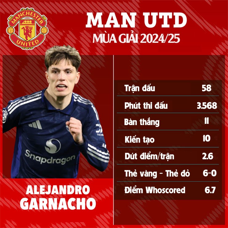 Thông số của Garnacho mùa giải 2024/25