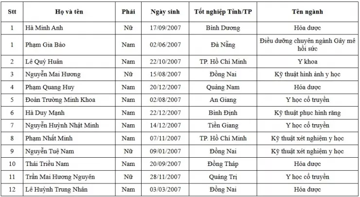 12 thí sinh đầu tiên được trúng tuyển thẳng vào Đại học Y dược TP.HCM - 1