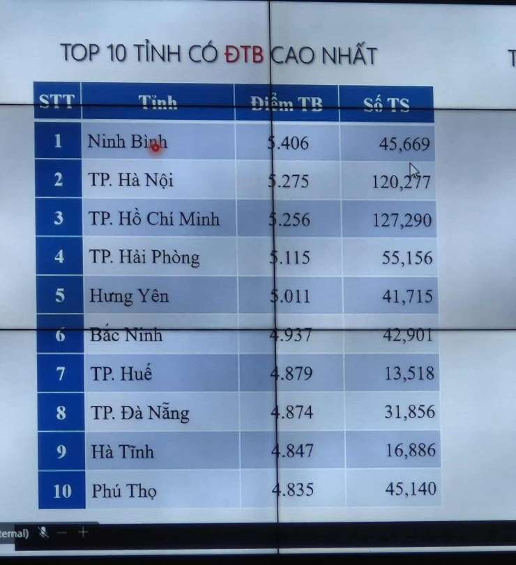 Top 10 tỉnh có điểm thi môn Toán tốt nghiệp THPT 2025 cao nhất 34 tỉnh thành - 1