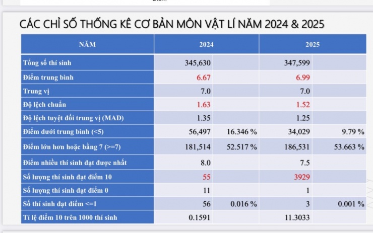 Bộ GD&amp;ĐT thống kê các mức điểm của thí sinh dự thi môn Vật lý.