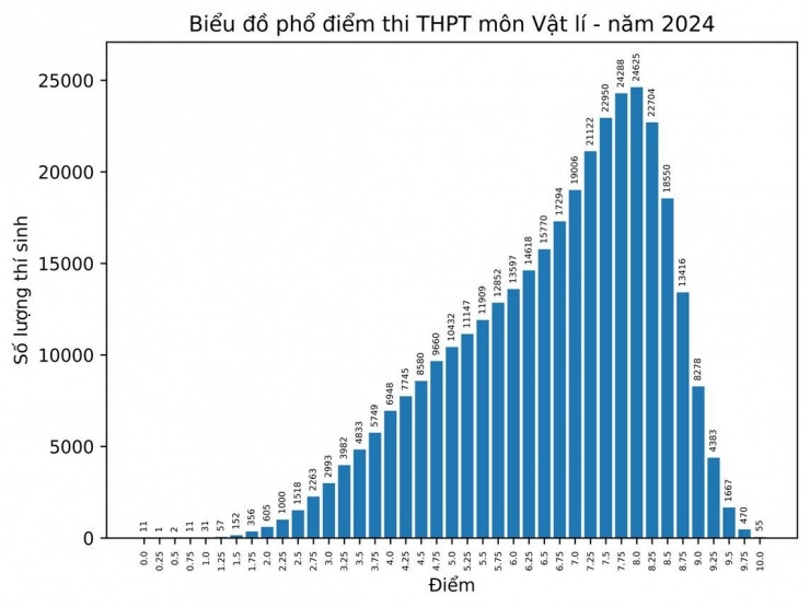Phổ điểm môn Vật lý năm 2024.