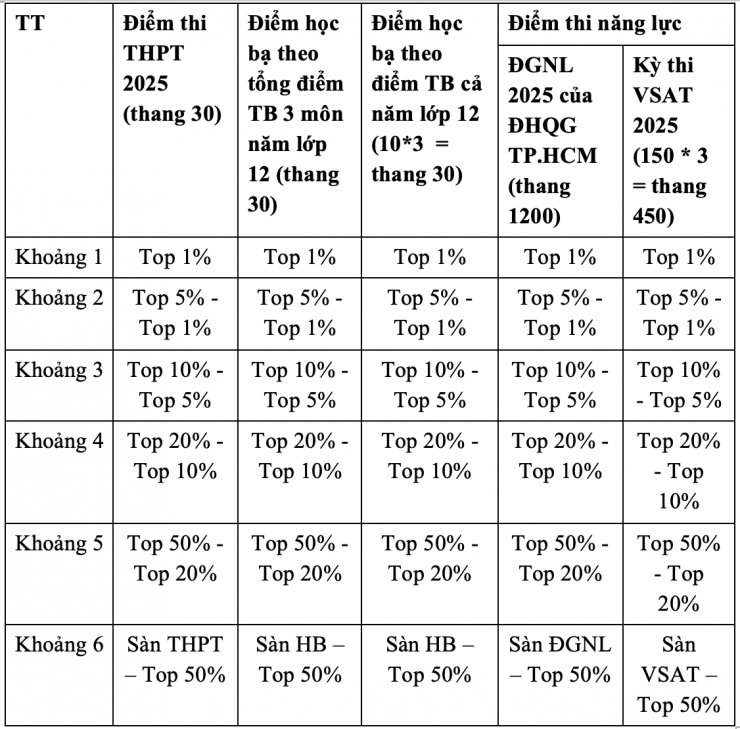 Trường ĐH đầu tiên ở phía Nam chính thức công bố điểm sàn từ điểm tốt nghiệp - 2