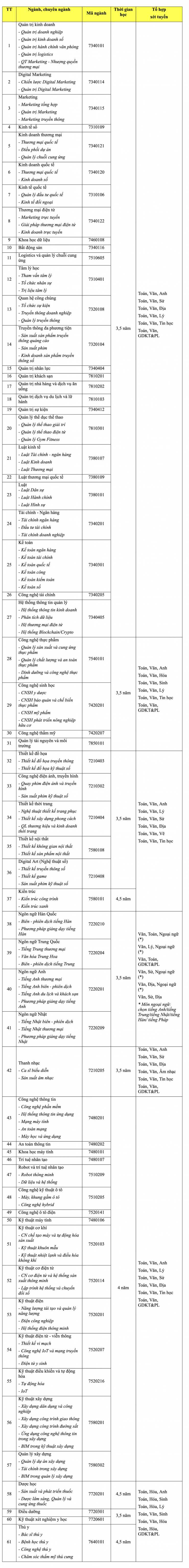 Trường ĐH đầu tiên ở phía Nam chính thức công bố điểm sàn từ điểm tốt nghiệp - 3