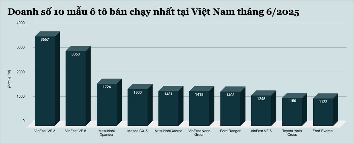 Đây là 10 mẫu ô tô bán chạy nhất tại Việt Nam tháng 6/2025 - 1