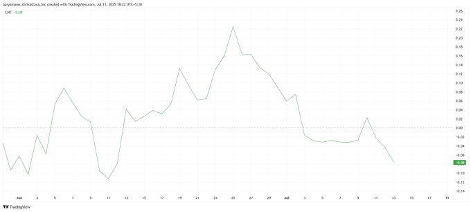 Chỉ số CMF của Pi Network đi xuống. Ảnh: TradingView