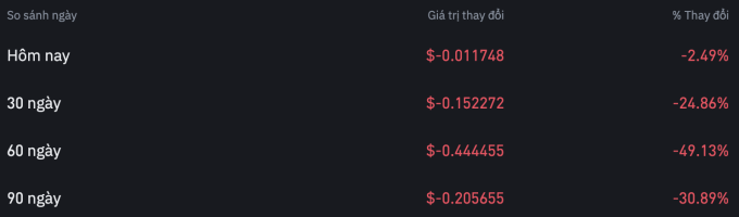 Lịch sử giá Pi trong 90 ngày qua, tính đến tối ngày 14/7. Nguồn: Binance