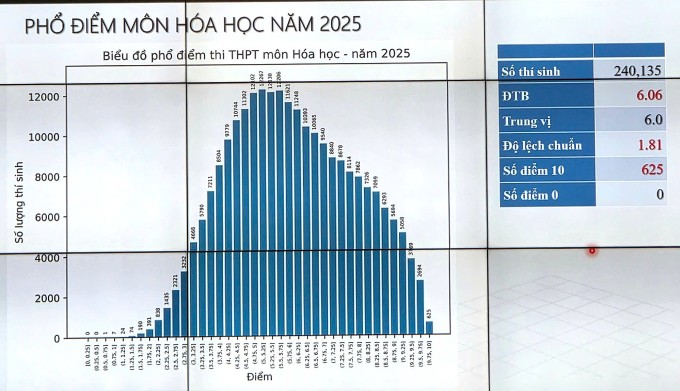 Phổ điểm 12 môn thi tốt nghiệp THPT 2025 - 4