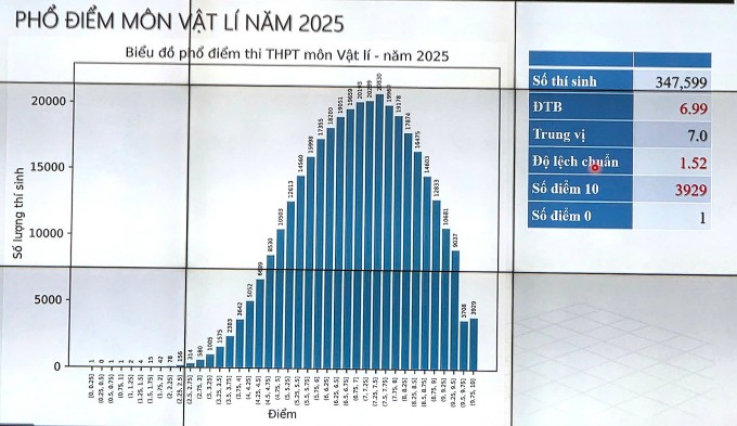 Phổ điểm 12 môn thi tốt nghiệp THPT 2025 - 5