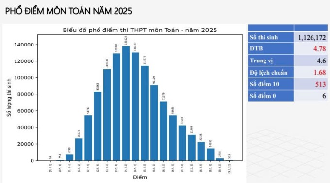 Phổ điểm 12 môn thi tốt nghiệp THPT 2025 - 2