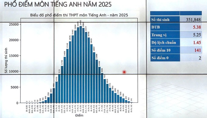 Phổ điểm 12 môn thi tốt nghiệp THPT 2025 - 3