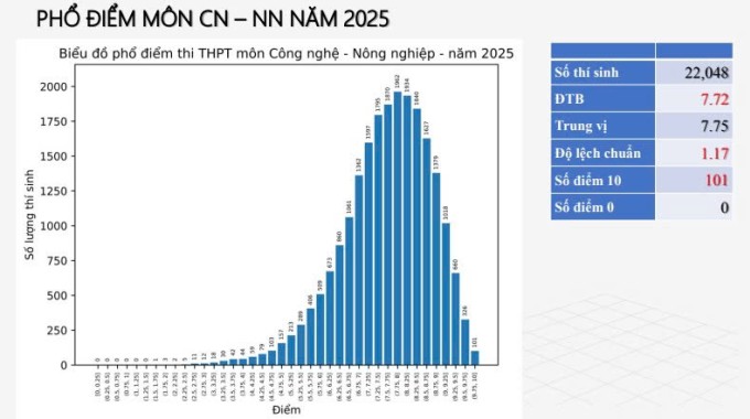 Phổ điểm 12 môn thi tốt nghiệp THPT 2025 - 11