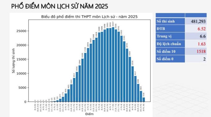 Phổ điểm 12 môn thi tốt nghiệp THPT 2025 - 7