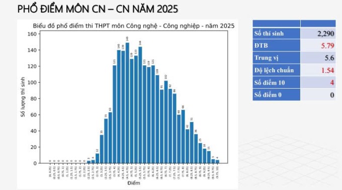 Công thức tính điểm xét tốt nghiệp THPT 2025