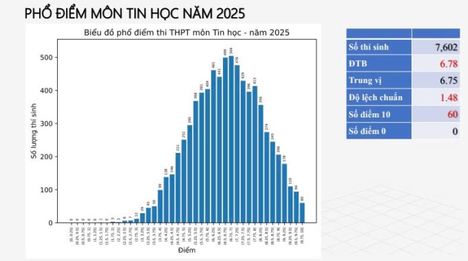 Phổ điểm 12 môn thi tốt nghiệp THPT 2025 - 10