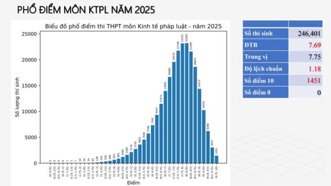 Phổ điểm 12 môn thi tốt nghiệp THPT 2025 - 9