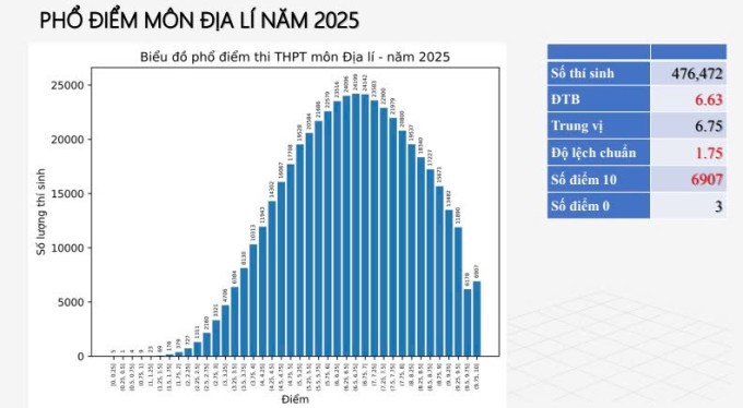 Phổ điểm 12 môn thi tốt nghiệp THPT 2025 - 8