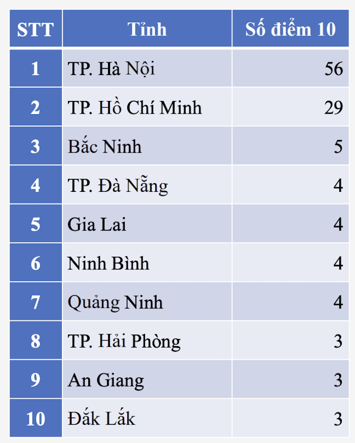 Hà Nội và TPHCM có nhiều điểm 10 nhất môn Tiếng Anh thi tốt nghiệp THPT năm 2025 - 1