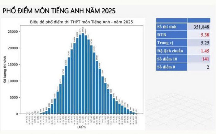 Phổ điểm môn Tiếng Anh thi tốt nghiệp THPT 2025