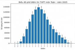 3  " nhất "  trong phổ điểm môn Toán tốt nghiệp THPT 2025 so với 4 năm trước