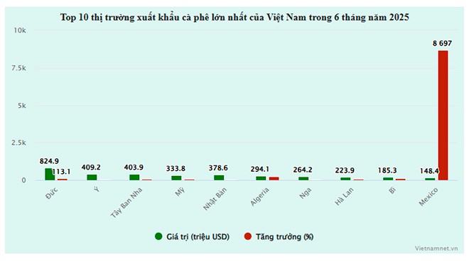 Bất ngờ một quốc gia ở châu Mỹ chi tiền gấp 87 lần mua cà phê Việt Nam - 1