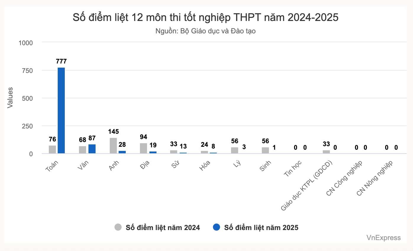 Hơn 930 thí sinh bị điểm liệt, môn Toán đông nhất - 1