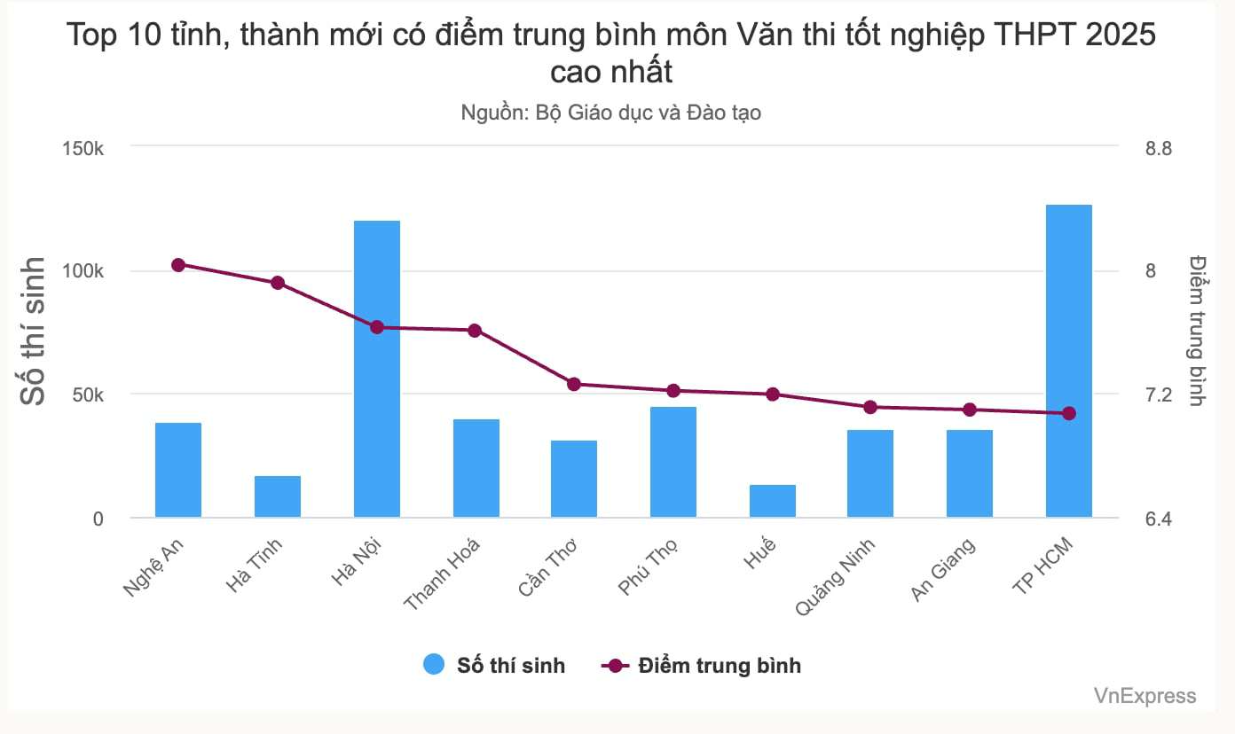 Top 10 tỉnh, thành có điểm trung bình môn Văn thi tốt nghiệp cao nhất - 1