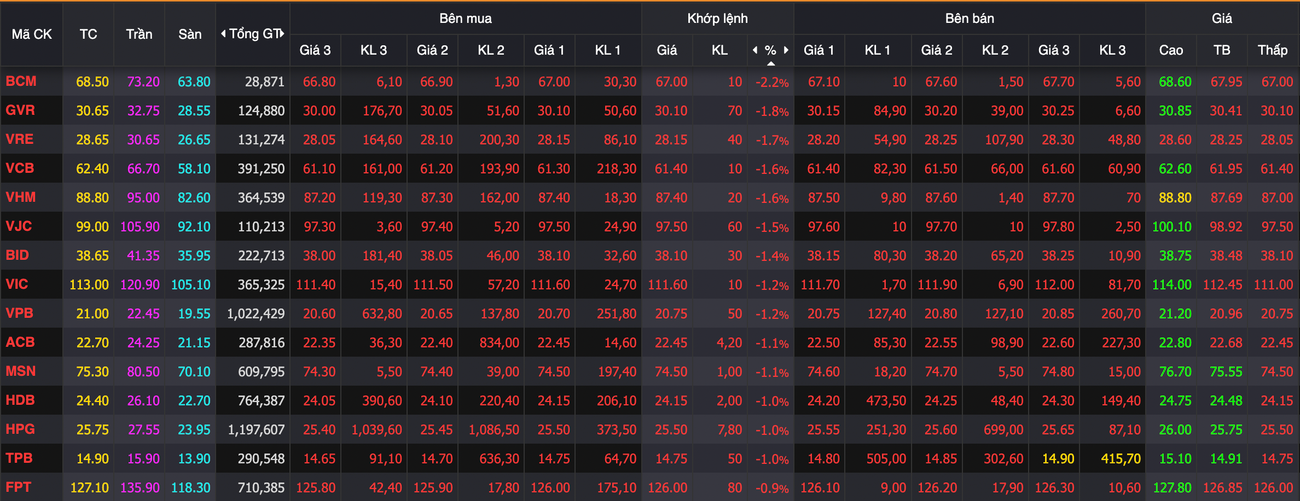Nhóm cổ phiếu VN30 ngập trong sắc đỏ.
