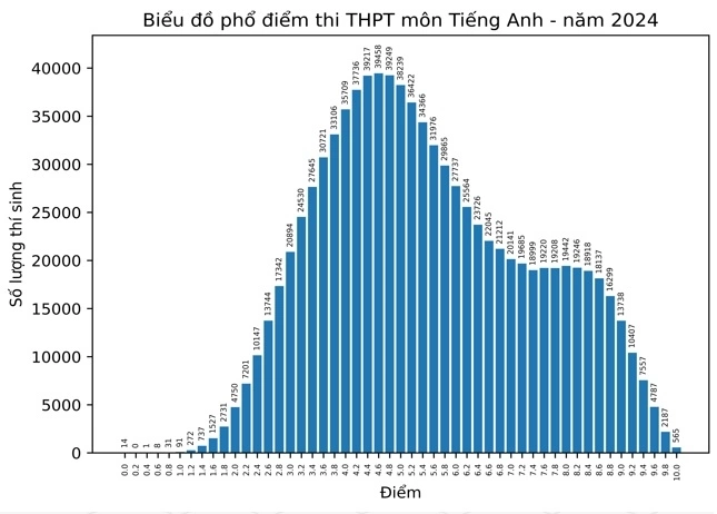 Phổ điểm môn Tiếng Anh kỳ thi tốt nghiệp THPT năm 2025 - 3