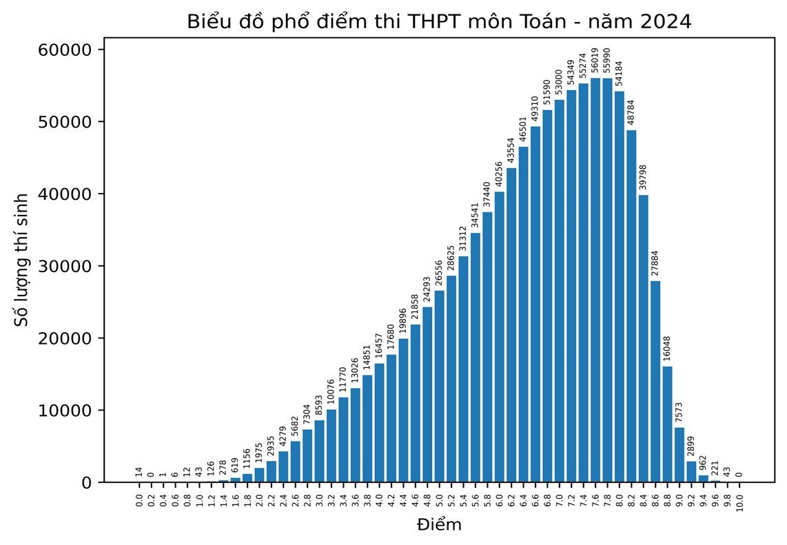 Phổ điểm môn Toán tốt nghiệp THPT 2025: Hơn 500 điểm 10 - 3