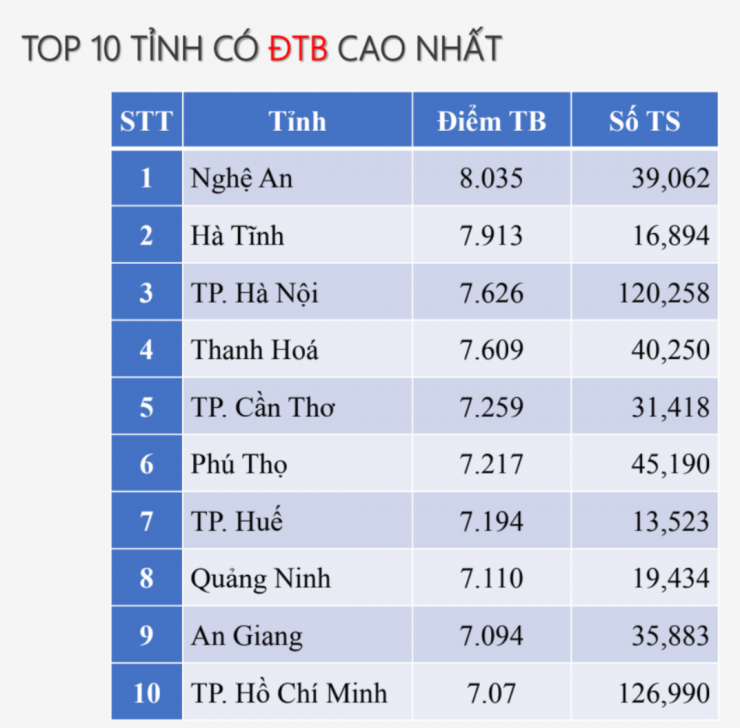 Những địa phương đứng đầu về điểm Văn, Toán, Ngoại ngữ kì thi tốt nghiệp - 1