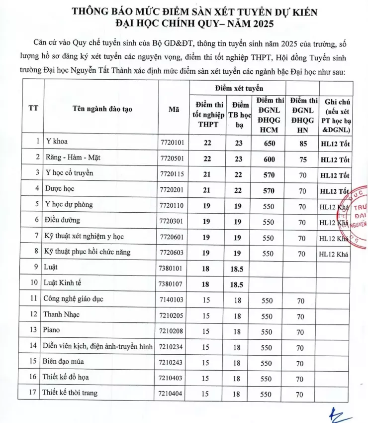 5 trường đại học đầu tiên tại TP.HCM chính thức công bố điểm sàn thi tốt nghiệp THPT - 3